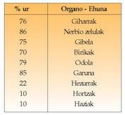 2. Taula: Zenbat eta aktiboagoak izan ehunak eta organoak, ur proportzio handiagoa izango dute.<br><br>